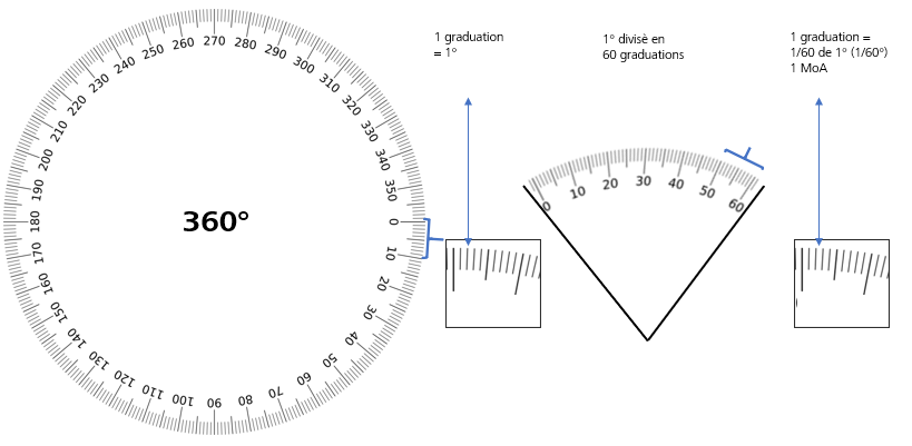 Que signifie MoA pour les ajustements par clic des lunettes de visée?